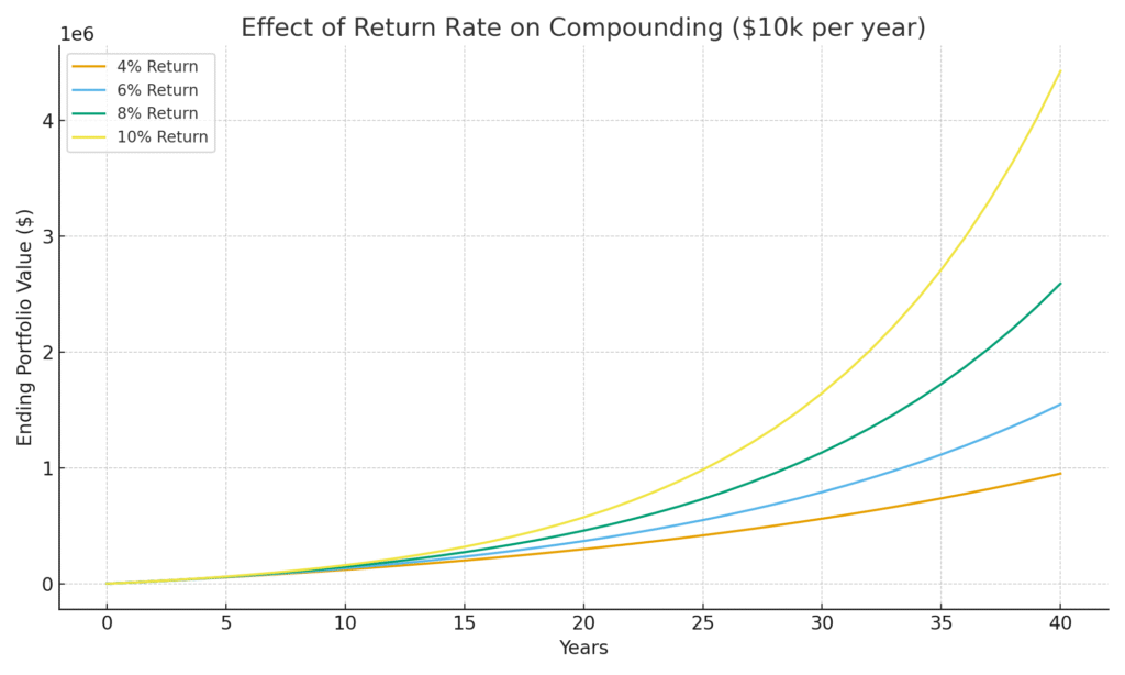The Effect of Return Rate on Compounding