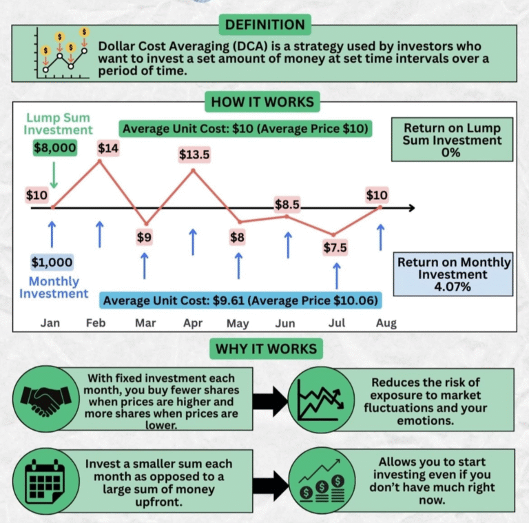 dollar cost averaging