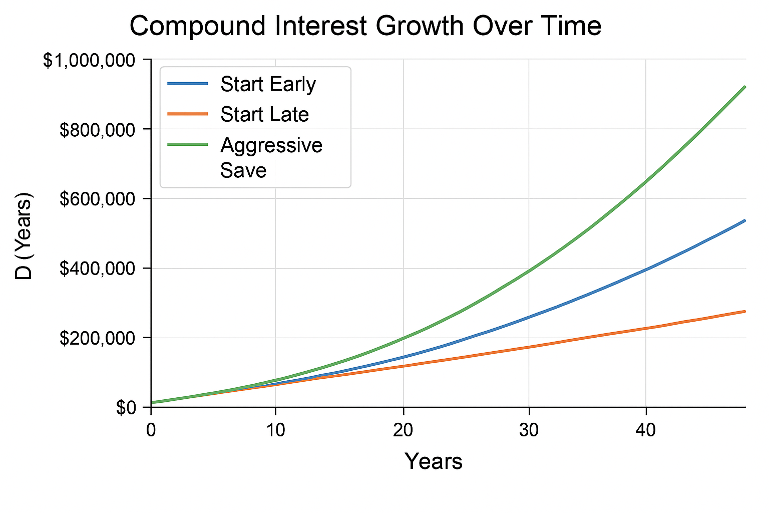 Compounding Interest Growth