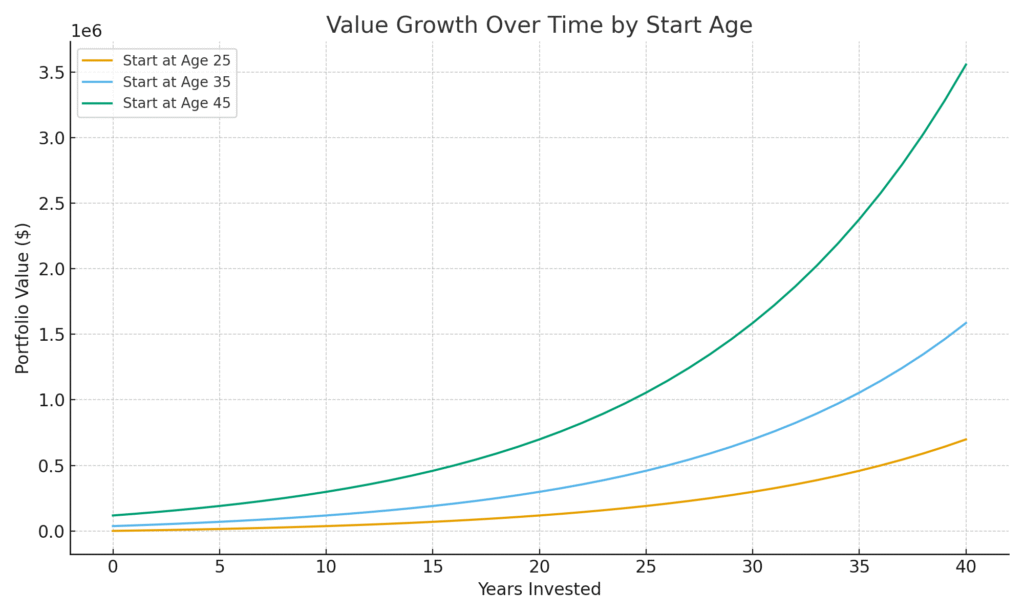Value Growth Over Time by Start Age