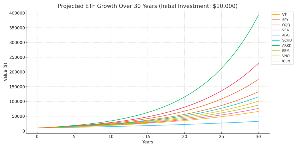etfs
