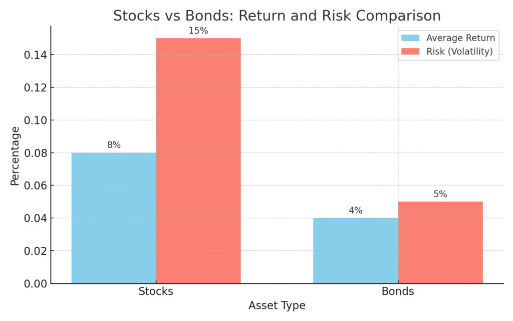 stocks and bonds