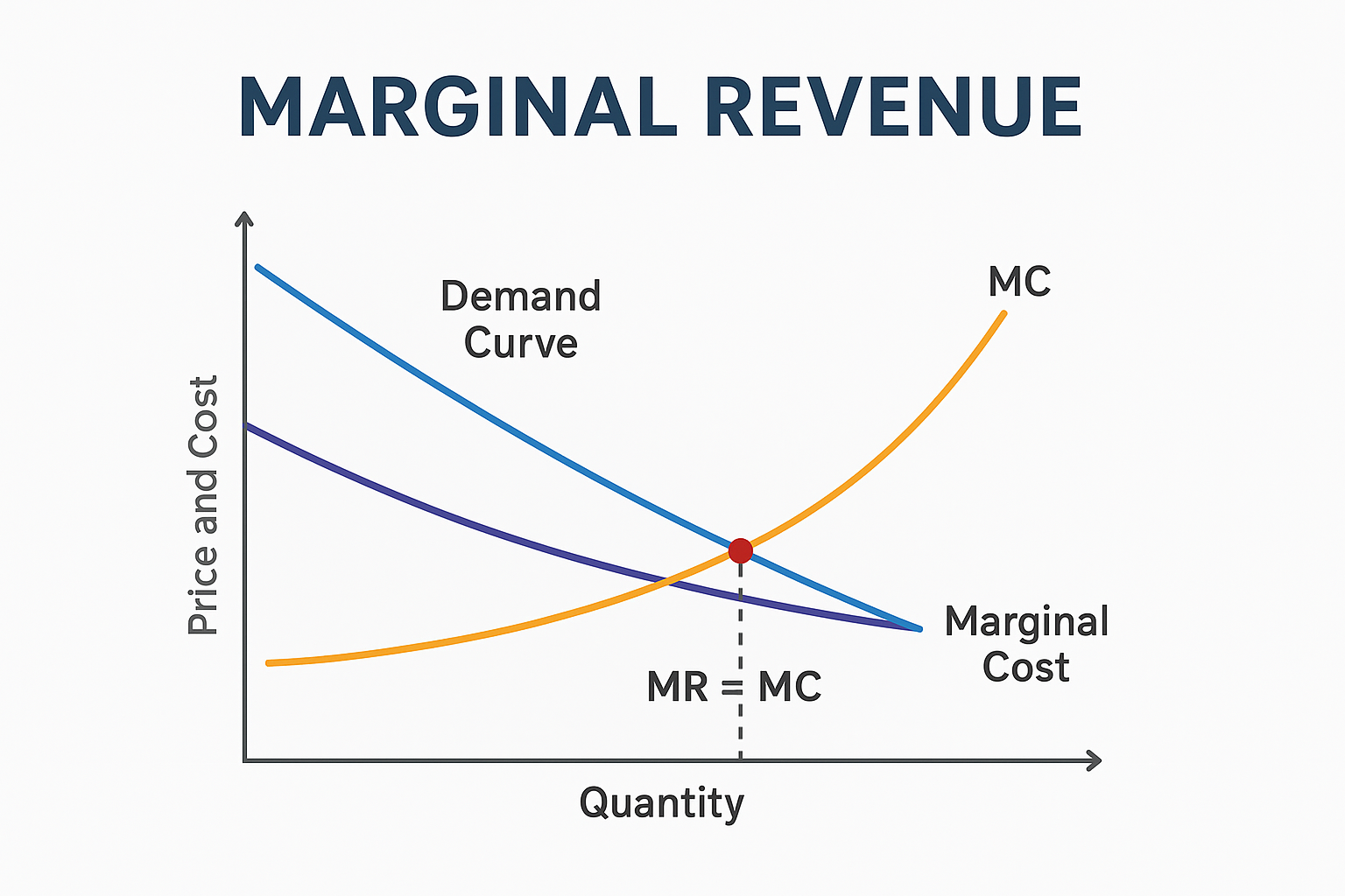 marginal revenue