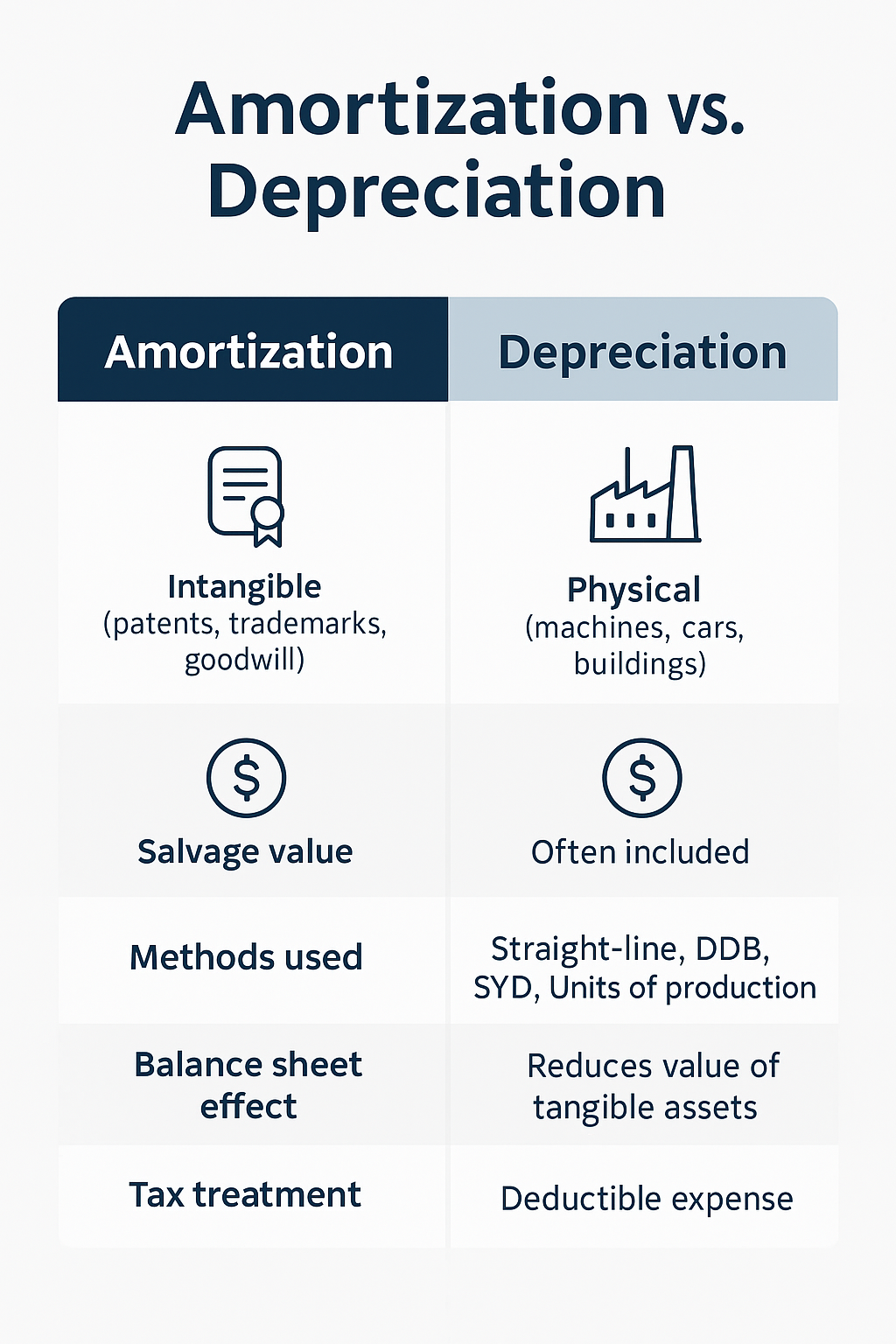 amortization vs depreciation