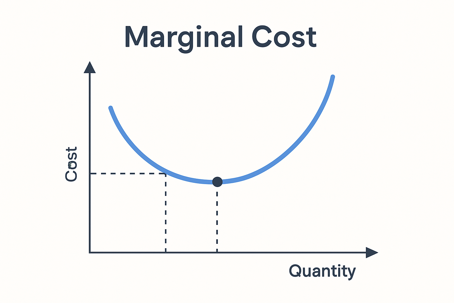 marginal cost