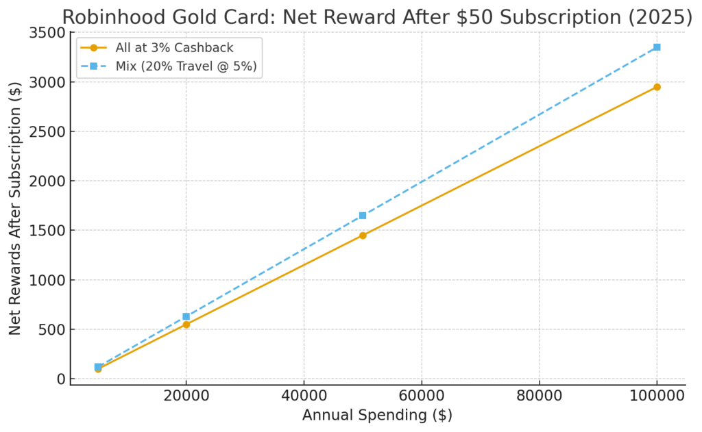 Break-Even And Maximize Rewards