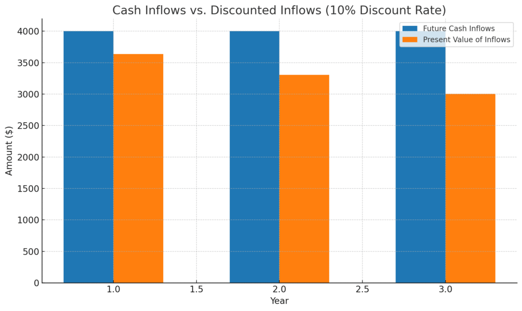 Future cash inflows vs. discounted inflows (time value of money)