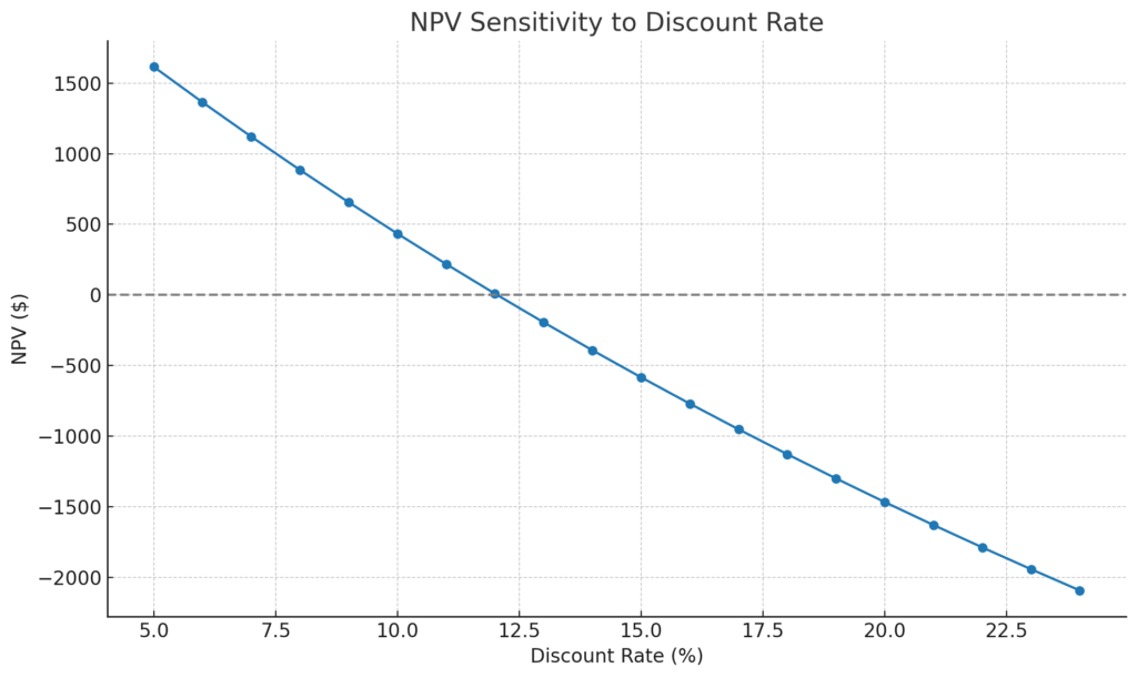 Sensitivity of NPV to different discount rates