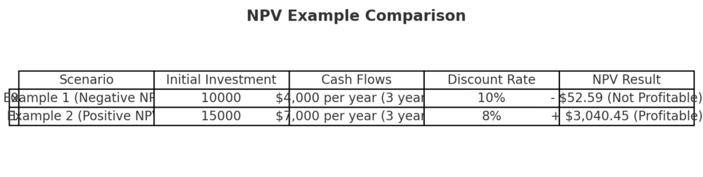 Positive vs. Negative NPV example comparison