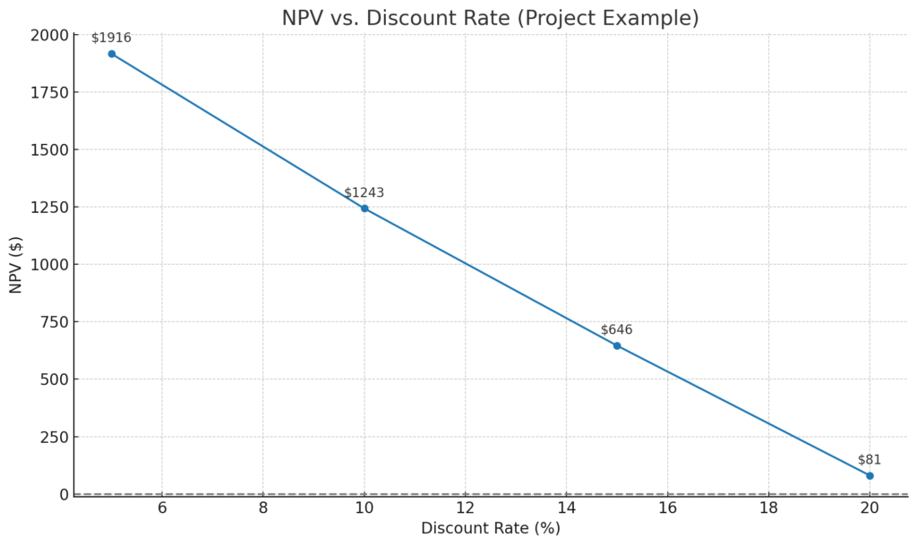 line chart of NPV vs. discount rates