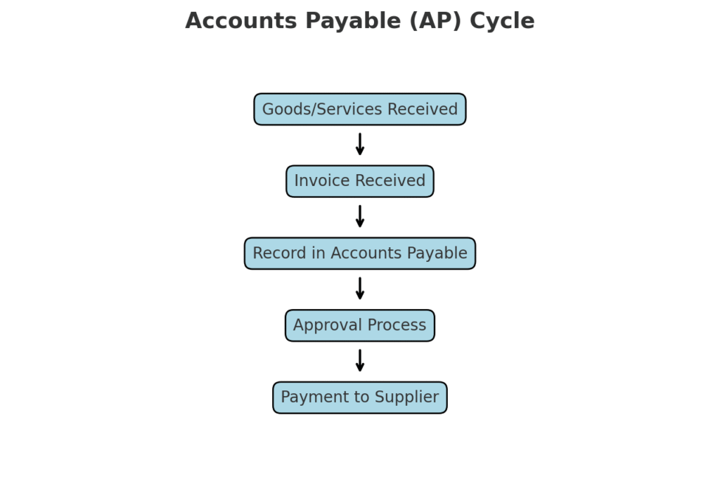 Accounts Payable
