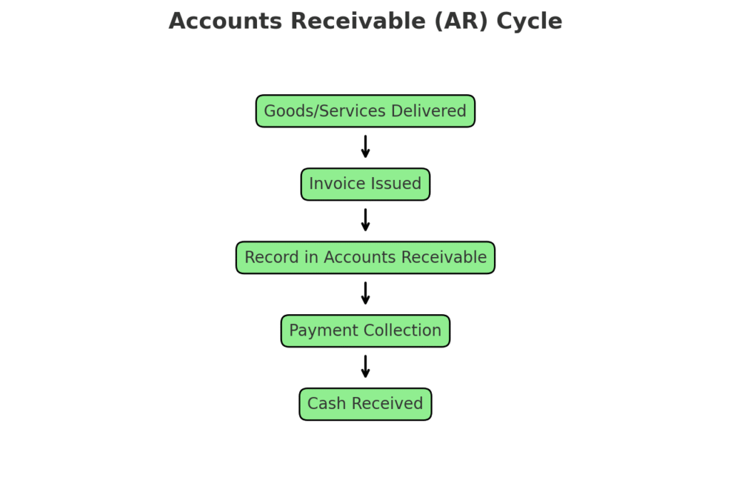 account receivable