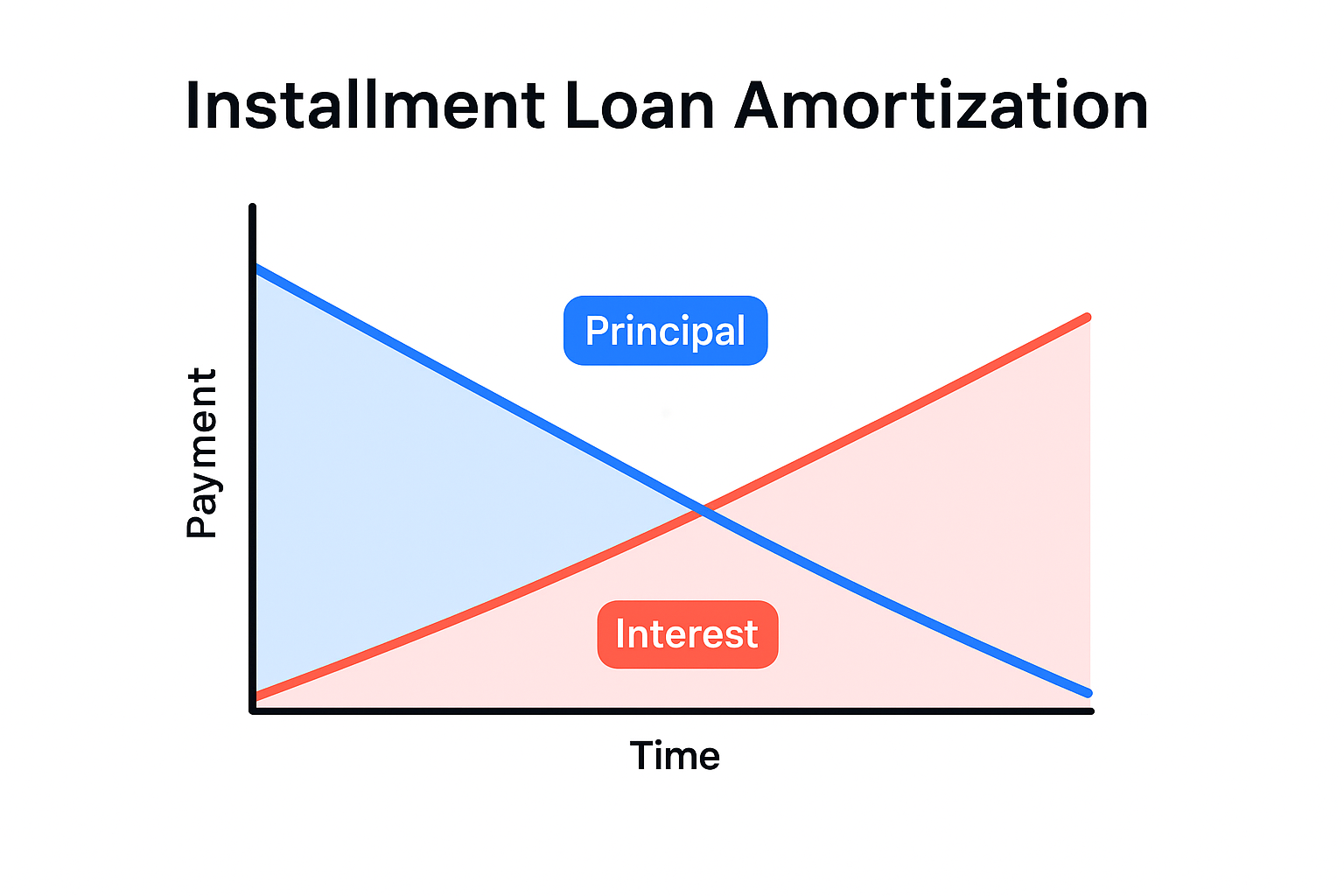 installment credit