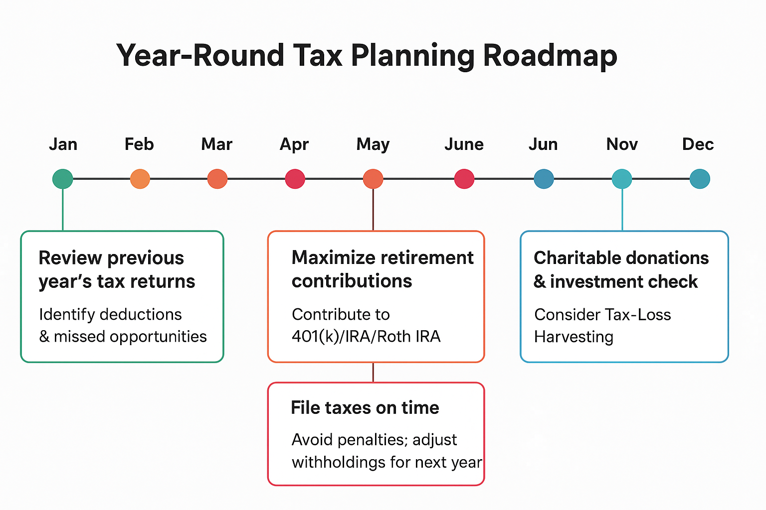 Monthly tax planning actions and timeline