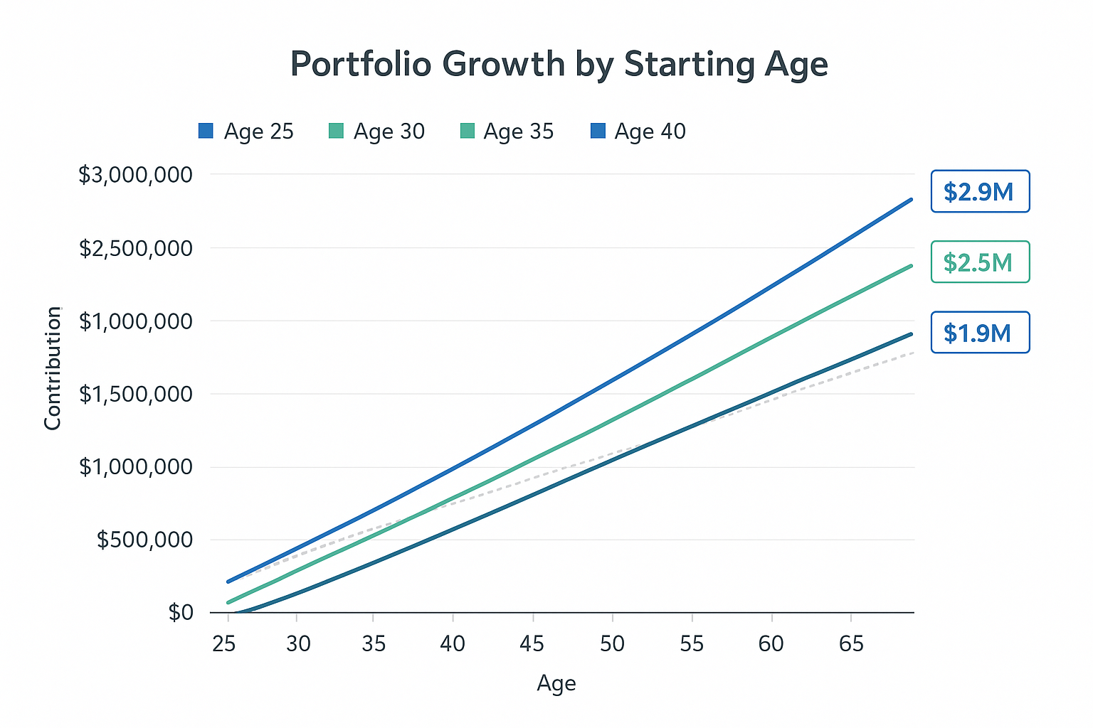 Max 401k Contribution 2025