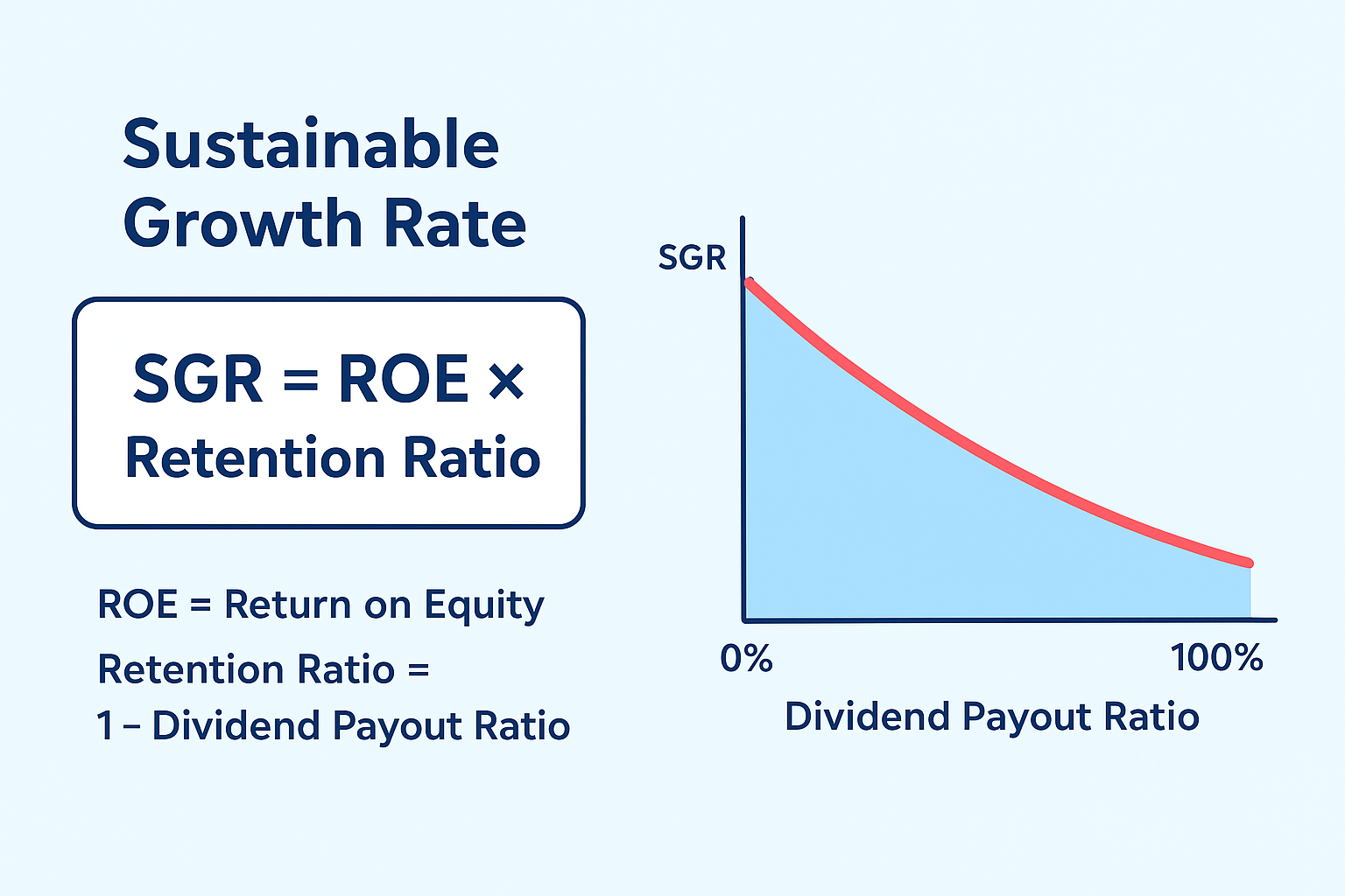 sustainable growth rate