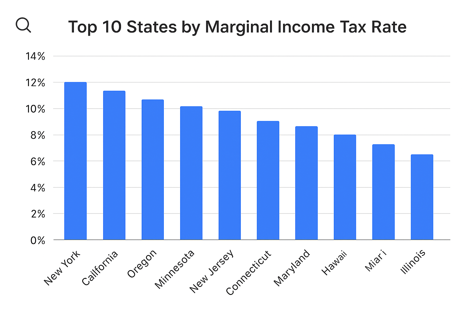 top 10 highest marginal rates