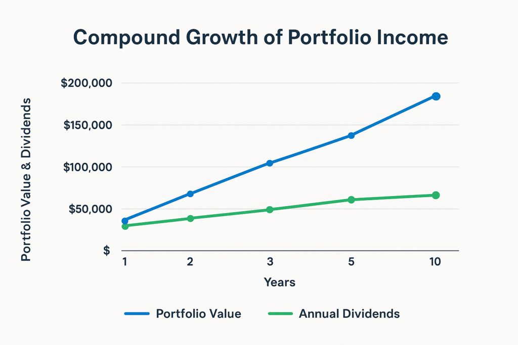 Portfolio Income
