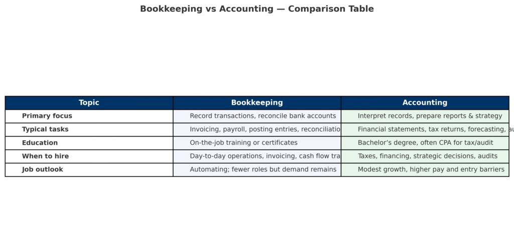 bookkeeping vs accounting