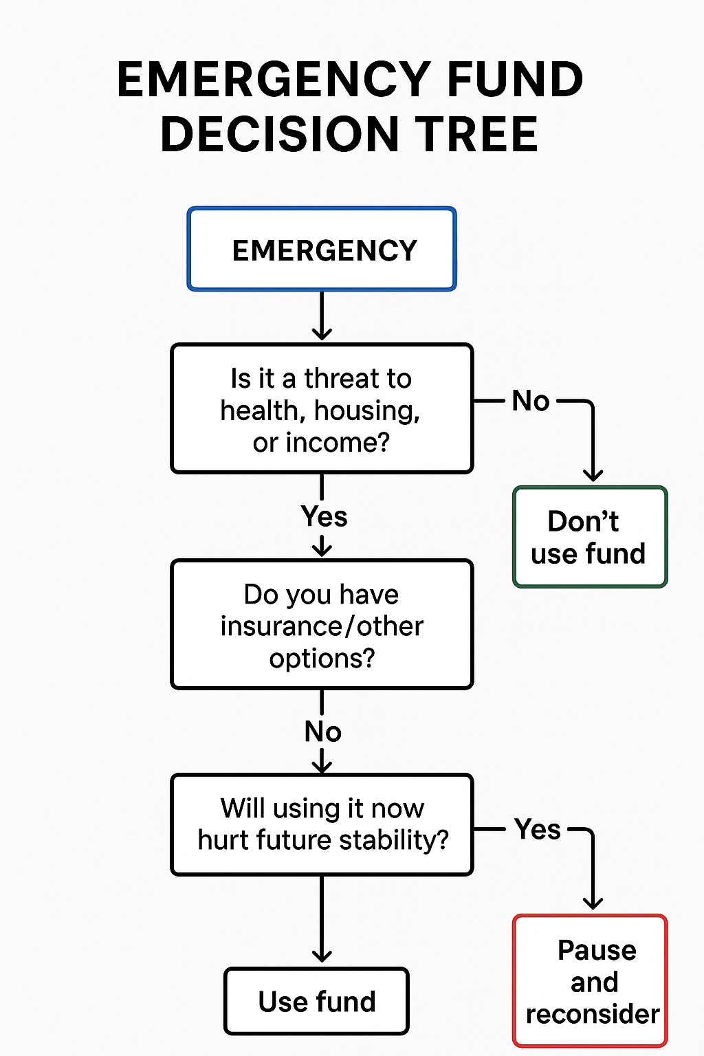 emergency fund