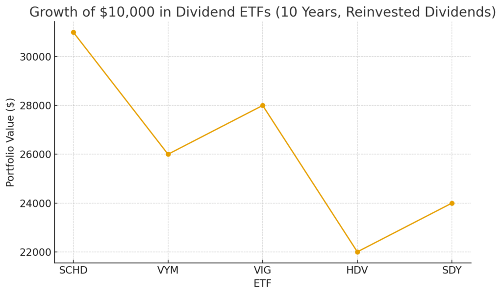 best dividend ETF
