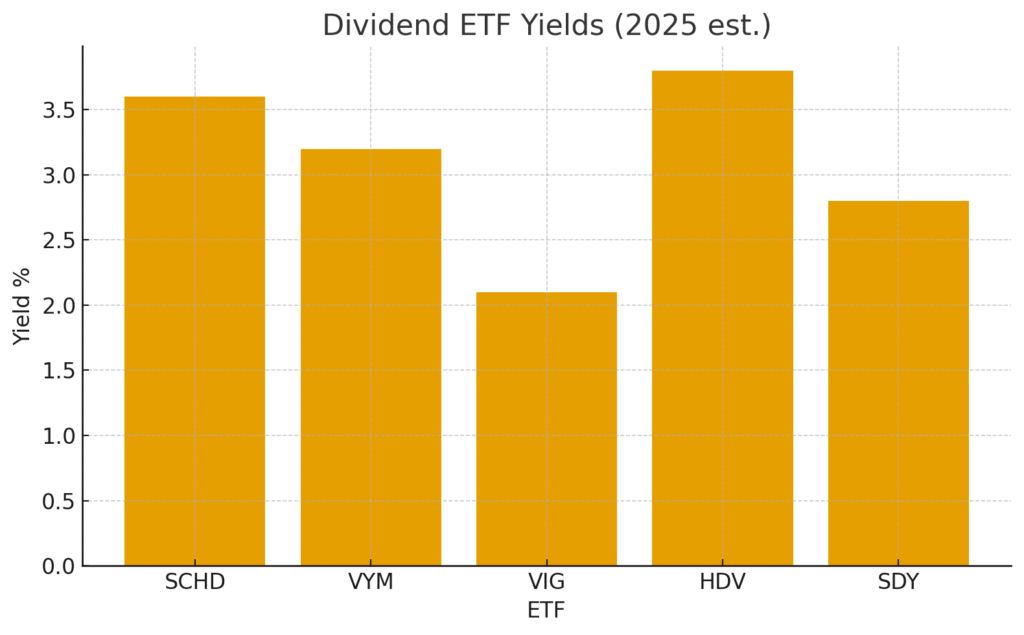 best dividend ETF