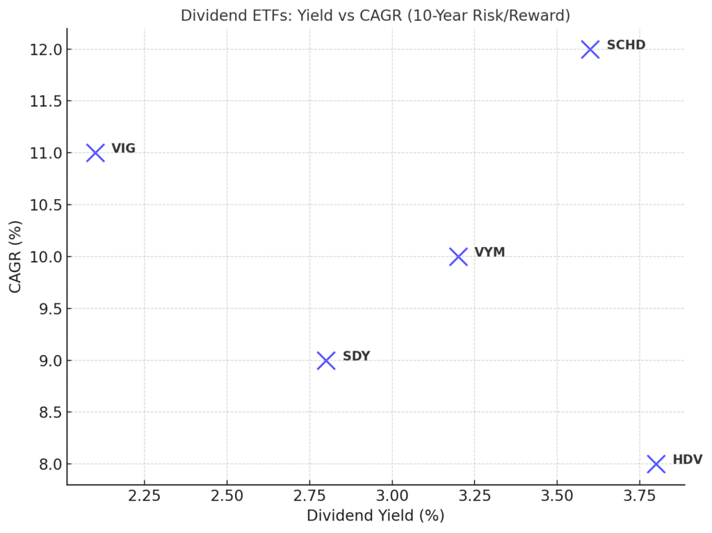 best dividend ETF