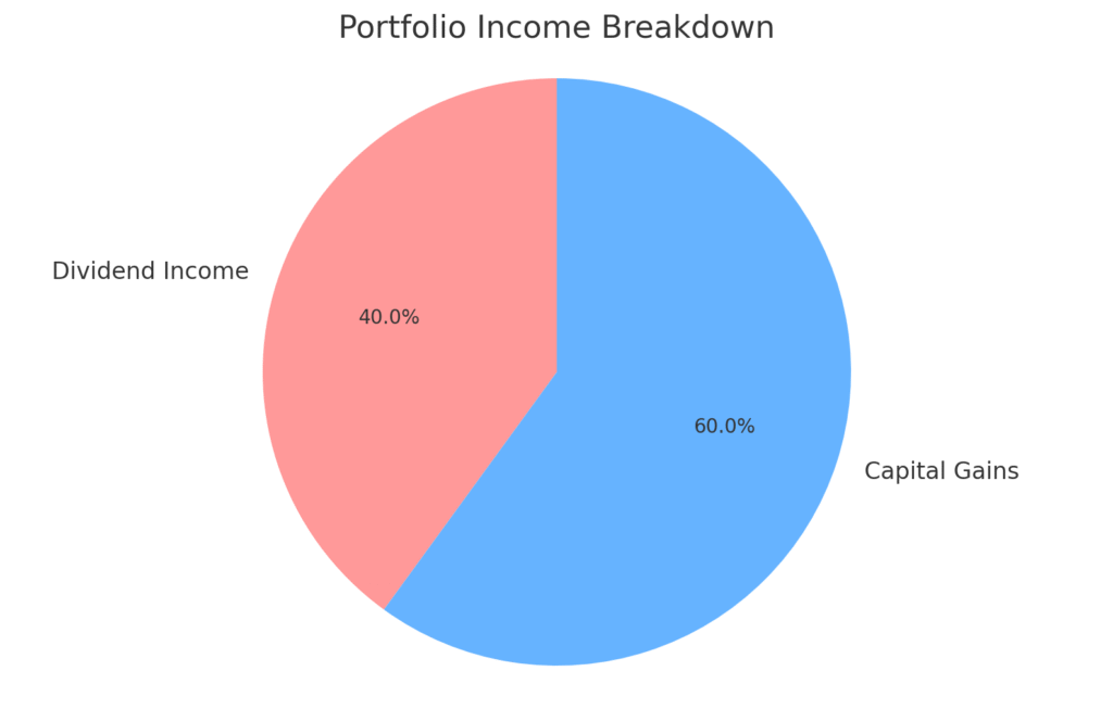 Portfolio Income