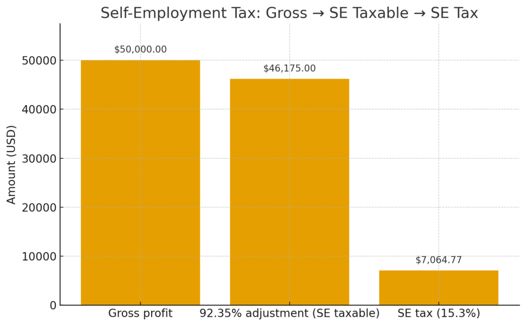 Self-Employment Tax