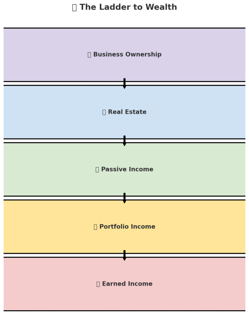 types of income