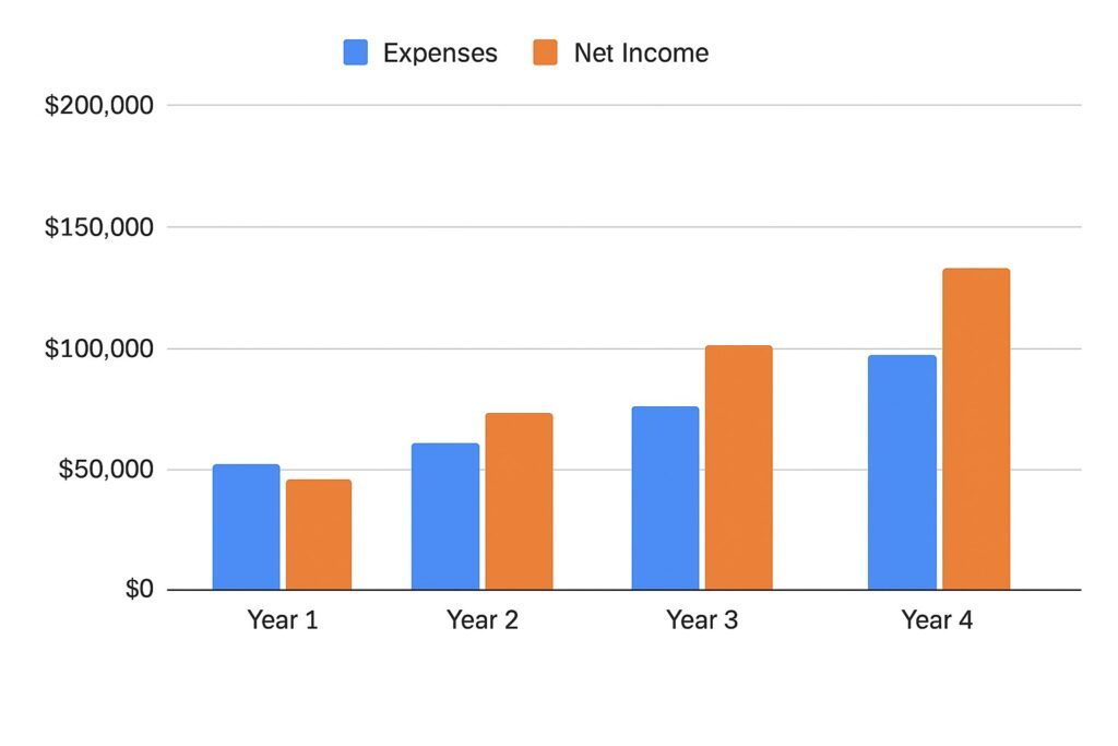 Bar chart comparing expenses vs net income over time.