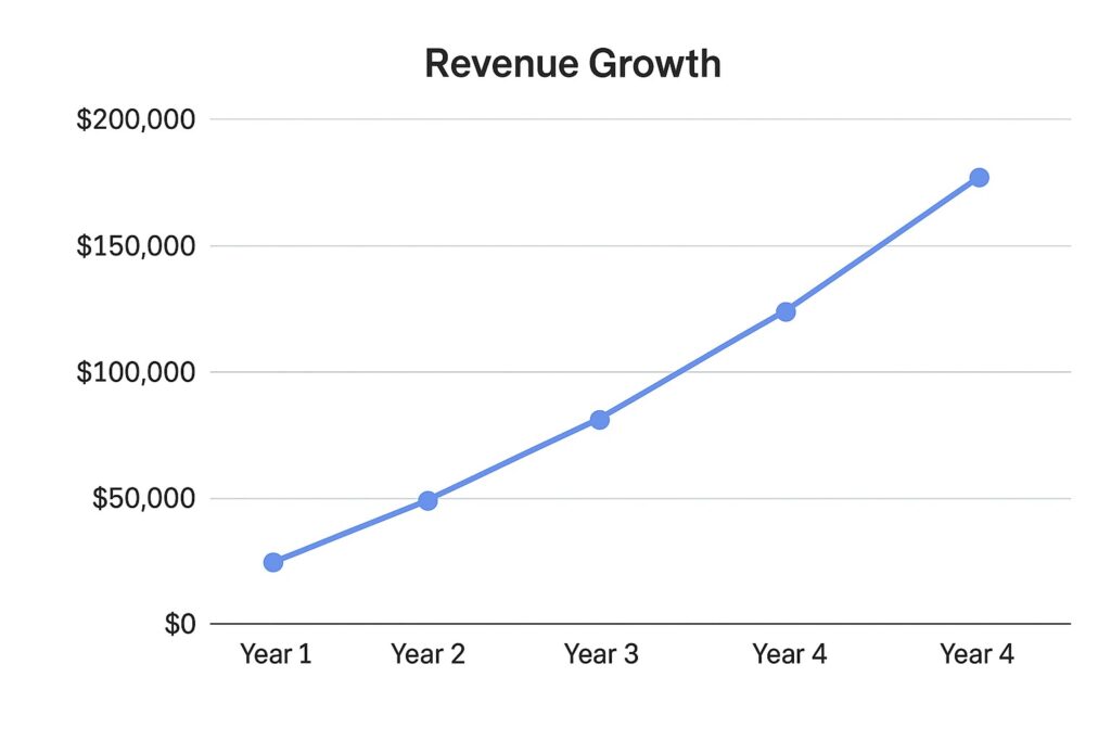 Line chart showing an upward revenue trend over four years.