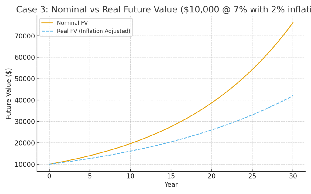 Inflation-Adjusted Future Value